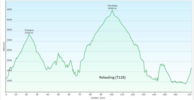 Rolwaling Trek zum Tsho Rolpa (T128) - Höhenprofil