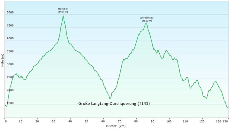 Nepal: Große Langtang-Durchquerung mit Helambu und Gosainkund (T141) Höhenprofil