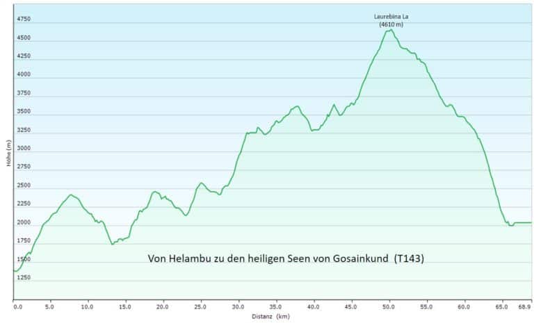Trek Helambu und die Heiligen Seen von Gosainkund (T143) Höhenprofil