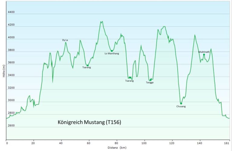 Nepal: Trek durch das Königreich Mustang (T156) Höhenprofil