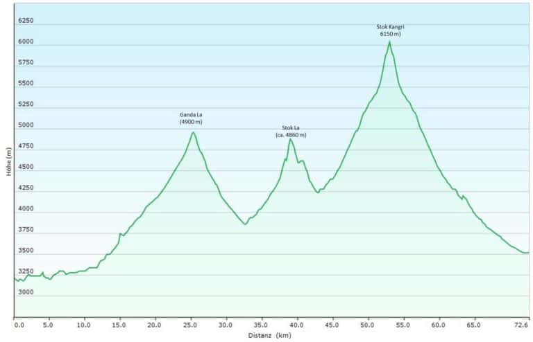 Indien/Ladakh: Trek von Chilling zum Stok Kangri (T503) Höhenprofil