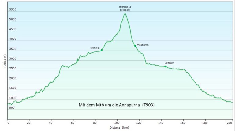 Nepal: Mit dem MTB um die Annapurna (T903) Höhenprofil