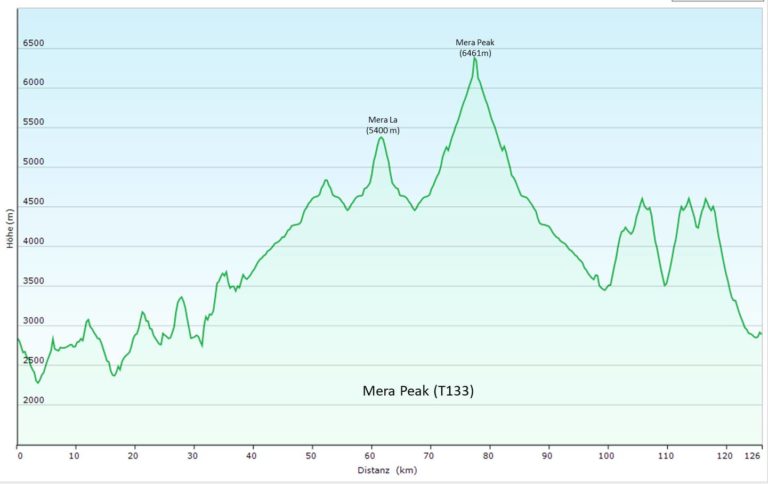 Trek und Besteigung Mera Peak in Nepal/Everest-Gebiet (T133) Höhenprofil