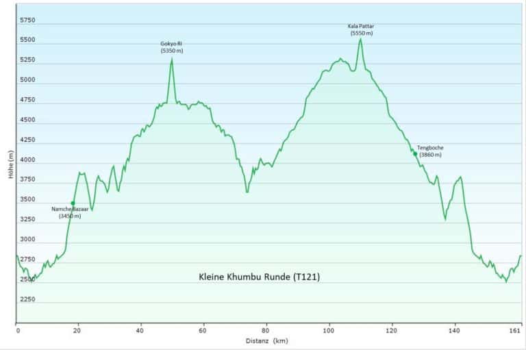Nepal/Everest-Gebiet: Kleine Khumbu Runde (T121) Höhenprofil
