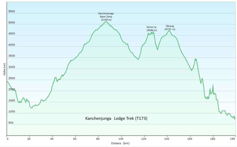 Nepal: Lodgetrek zum Kanchenjunga/Kantschenzönga Base Camp (T173) Höhenprofil