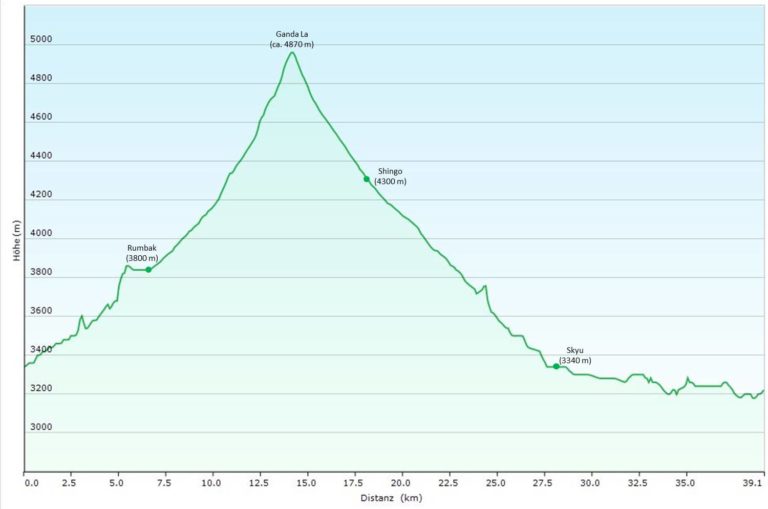 Indien/Ladakh: Trekking bei Leh in Ladakh (T506) Höhenprofil