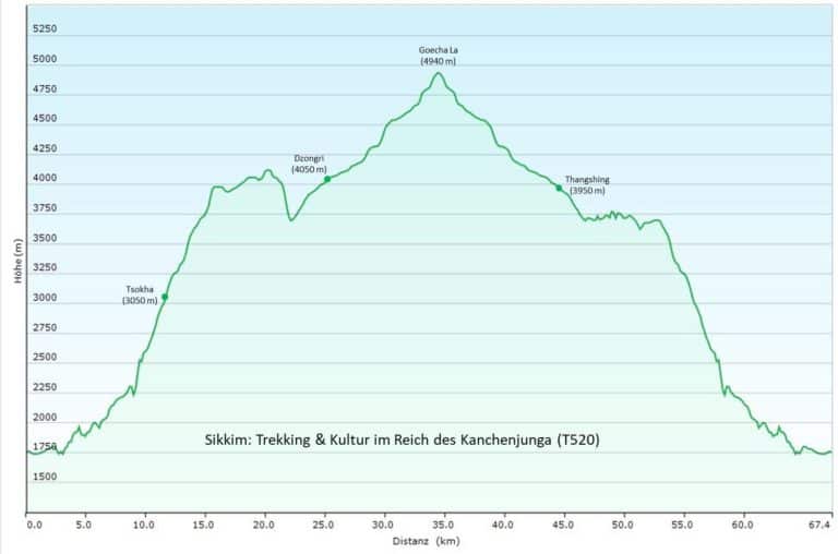 Indien/Sikkim: Zelttrek im Reich des Kanchenjunga/Kantschenzönga (T520) Höhenprofil