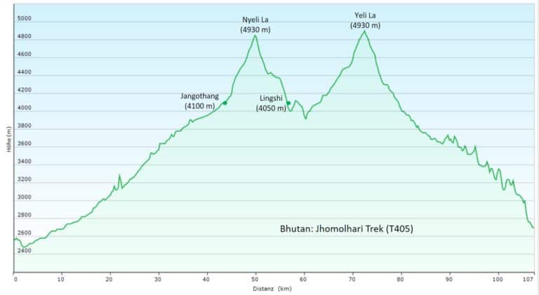 Bhutan: Höhenprofil Jhomolhari Trek (T405)